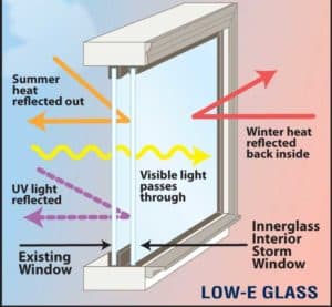 soundproof Windows using double layer